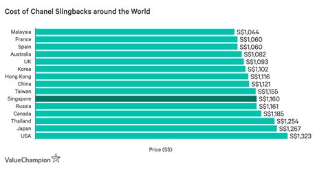 cheapest country to buy chanel 2021